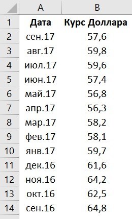 Как нарисовать график в Excel