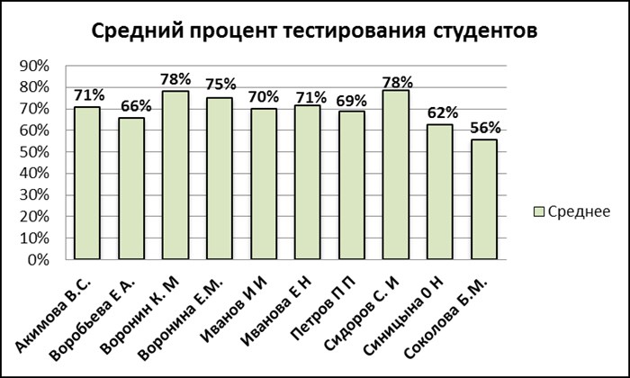 Как на Графике в Excel Показать Минимум и Максимум • Линии сетки