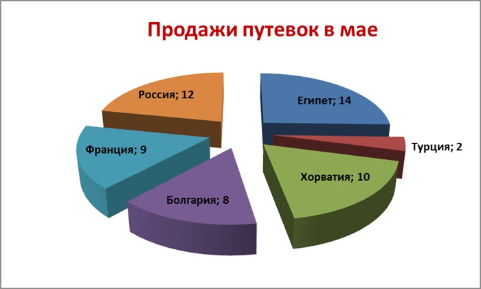 Как на Графике в Excel Показать Минимум и Максимум • Линии сетки