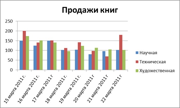 Как на Графике в Excel Показать Минимум и Максимум • Линии сетки