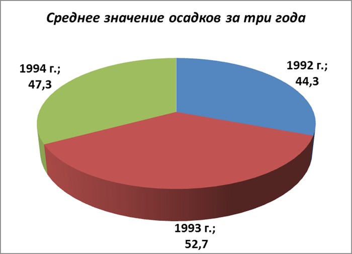 Как на Графике в Excel Показать Минимум и Максимум • Линии сетки