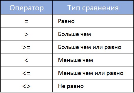 Excel Как Выбрать Только Положительные Значения • Базовые операторы
